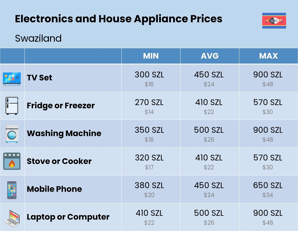 Chart showing the prices and cost of electronic devices and appliances in Swaziland