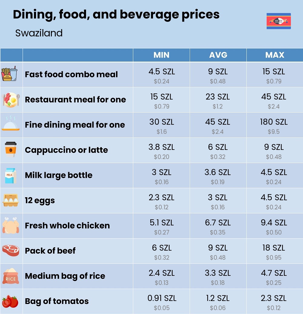 Chart showing the prices and cost of grocery, food, restaurant meals, market, and beverages in Swaziland