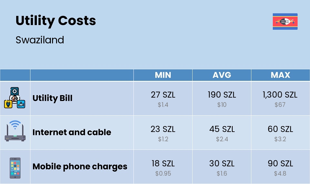 Chart showing the prices and cost of utility, energy, water, and gas for a single person in Swaziland