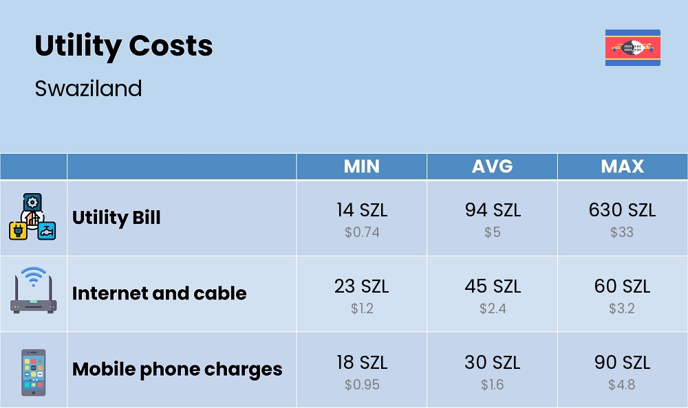 Chart showing the prices and cost of utility, energy, water, and gas for a student in Swaziland