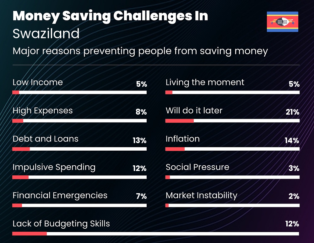 Reasons that make it difficult for families to save money in Swaziland