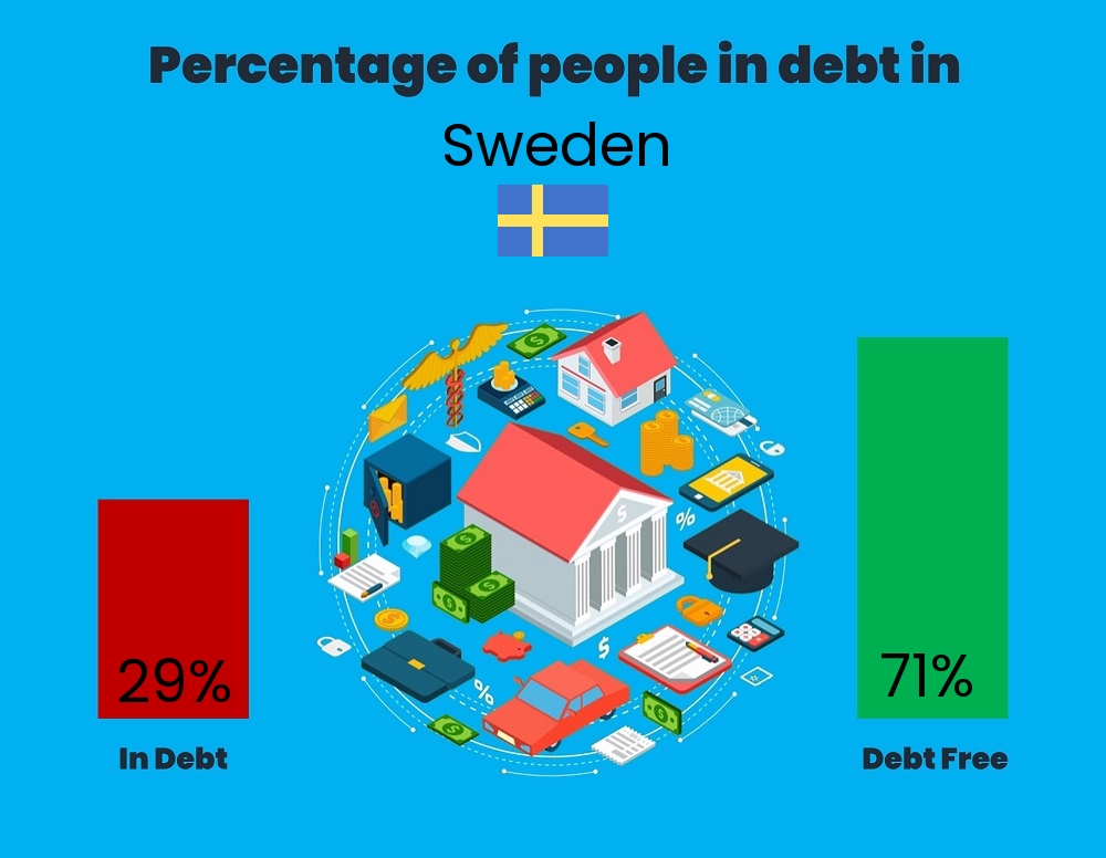 Chart showing the percentage of couples who are in debt in Sweden