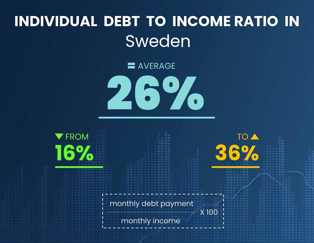 Chart showing debt-to-income ratio in Sweden