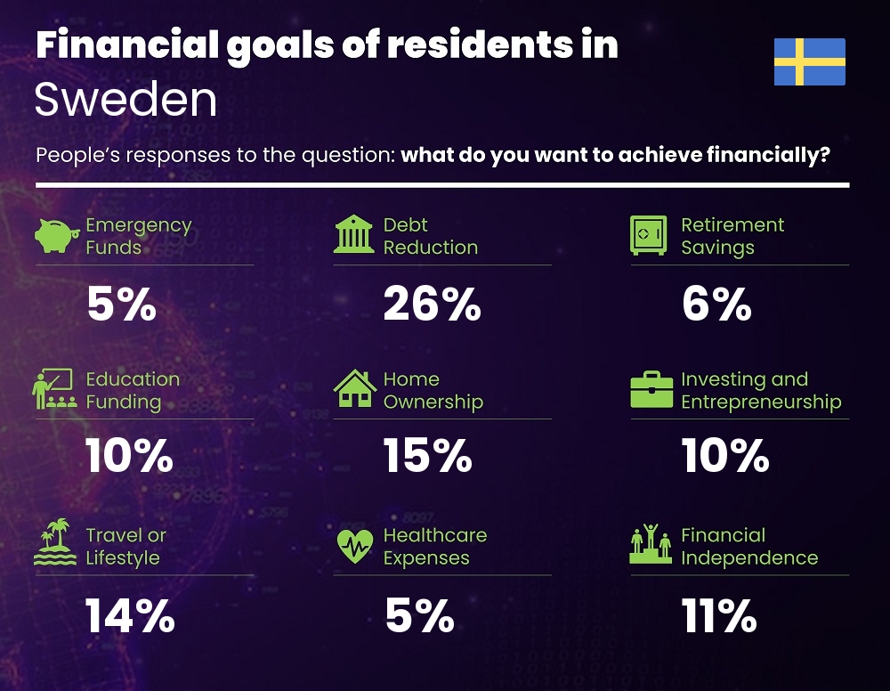 Financial goals and targets of couples living in Sweden