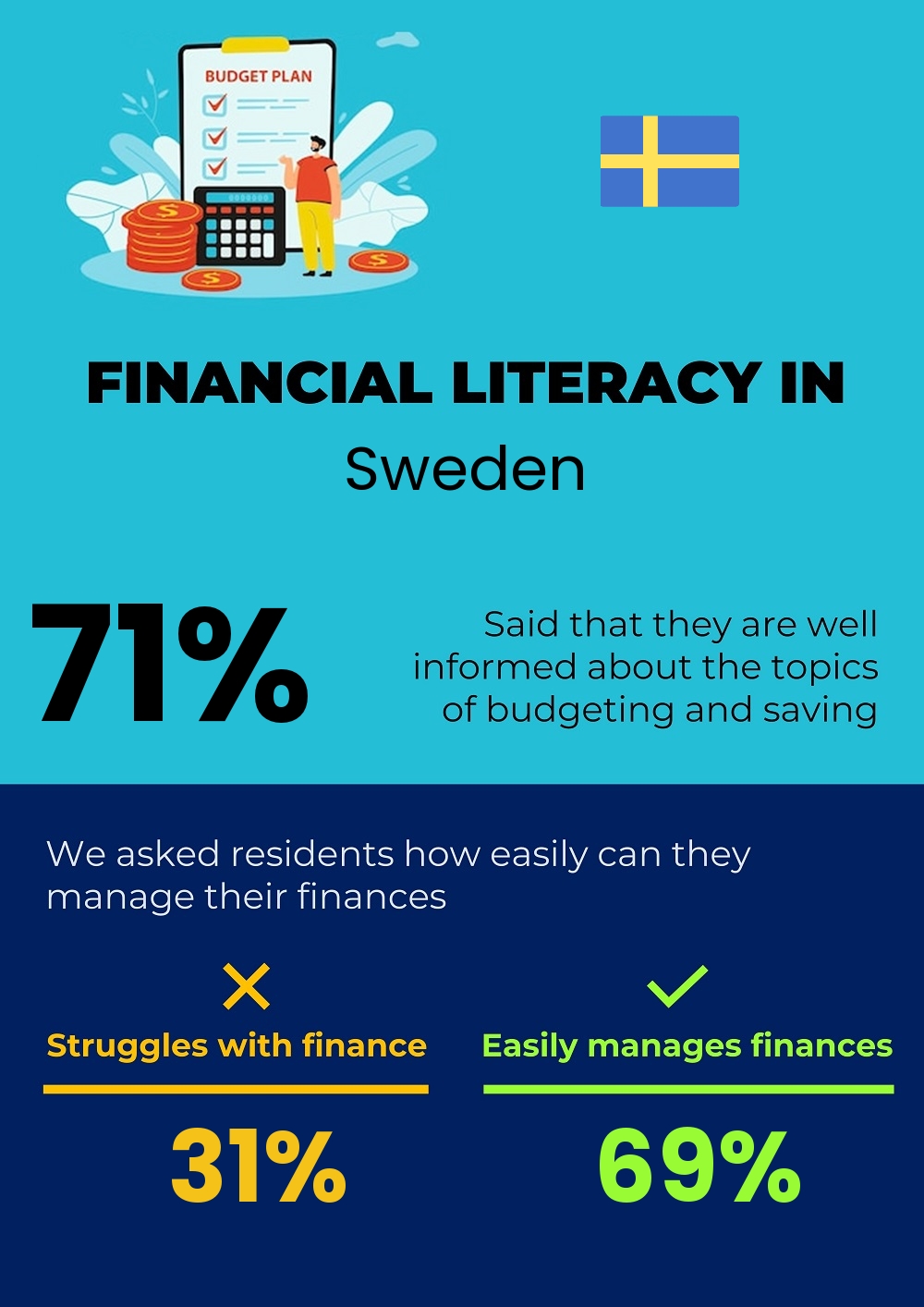 Financial literacy and difficulty in budgeting and financial planning for couples in Sweden