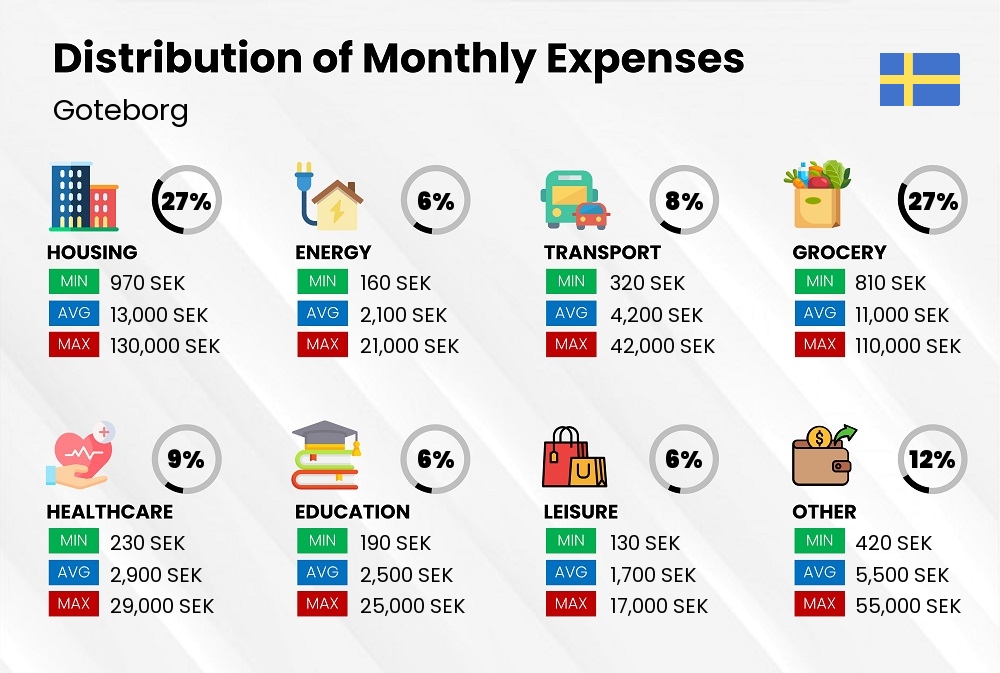 Distribution of monthly cost of living expenses in Goteborg