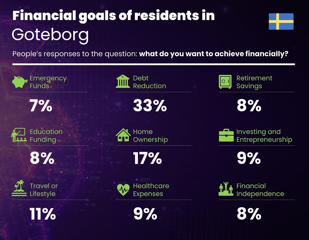 Financial goals and targets of families living in Goteborg