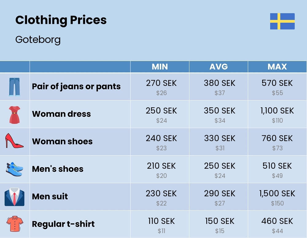 Chart showing the prices and cost of clothing and accessories in Goteborg