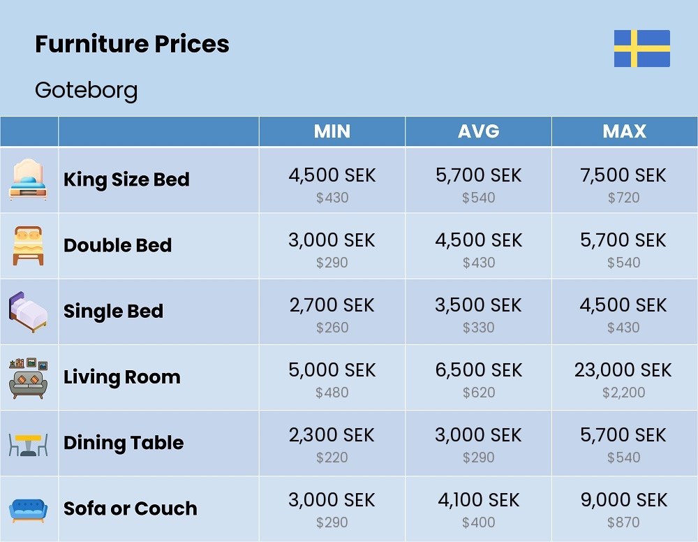 Chart showing the prices and cost of furniture in Goteborg