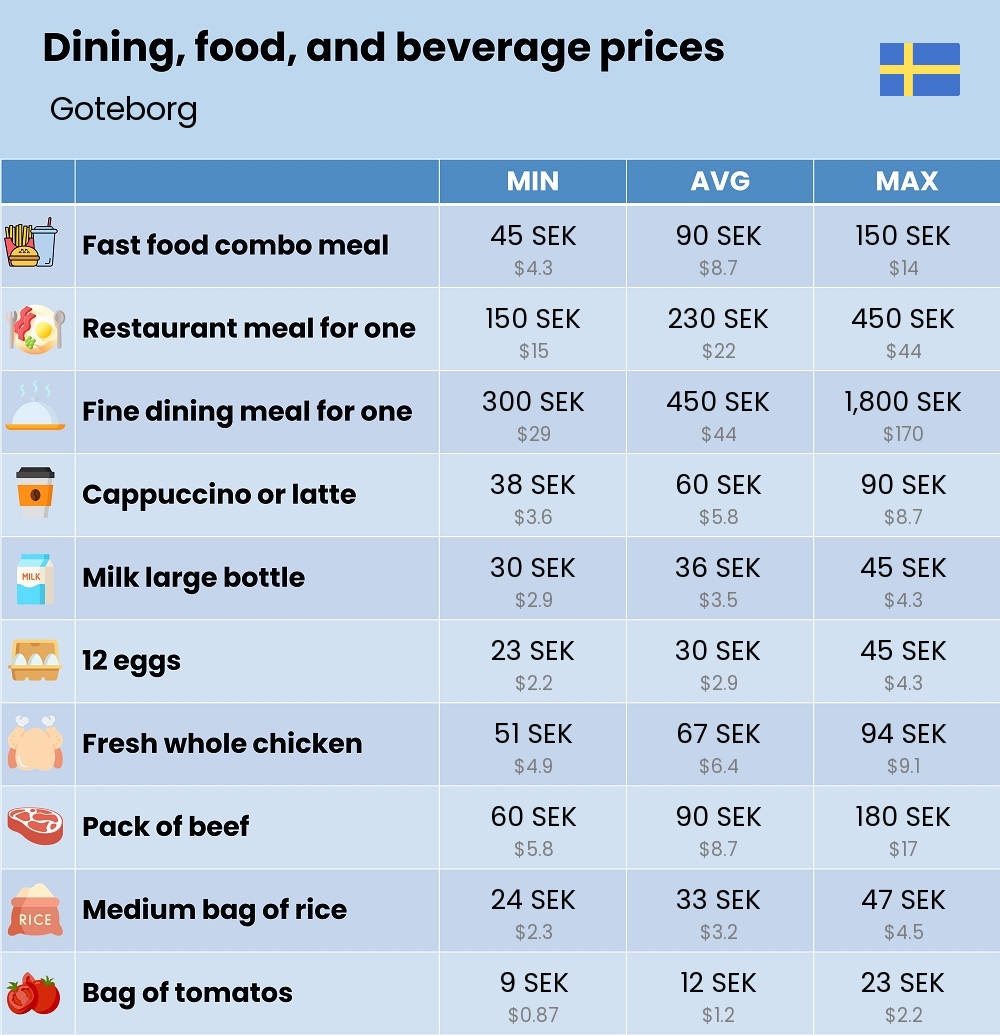 Chart showing the prices and cost of grocery, food, restaurant meals, market, and beverages in Goteborg