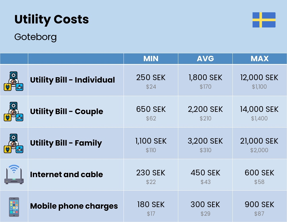 Chart showing the prices and cost of utility, energy, water, and gas for a family in Goteborg