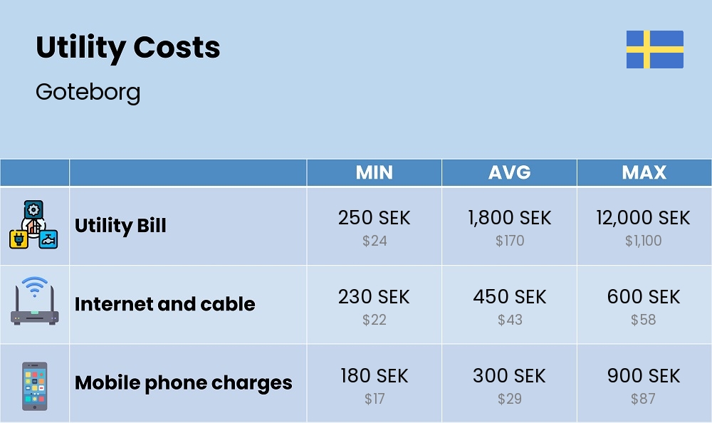 Chart showing the prices and cost of utility, energy, water, and gas for a single person in Goteborg