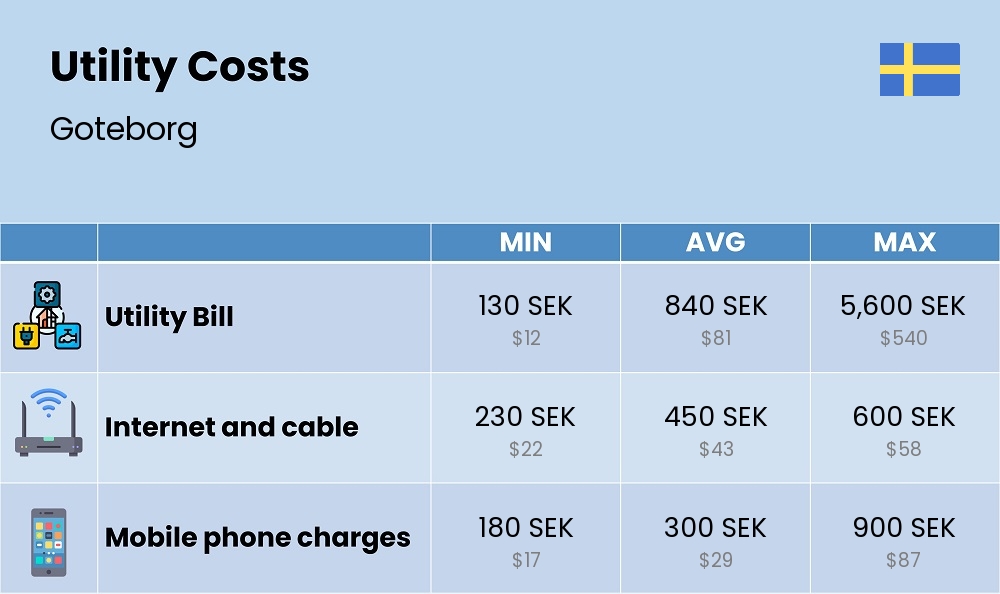 Chart showing the prices and cost of utility, energy, water, and gas for a student in Goteborg