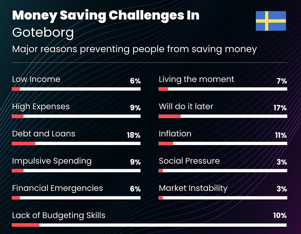 Reasons that make it difficult for couples to save money in Goteborg