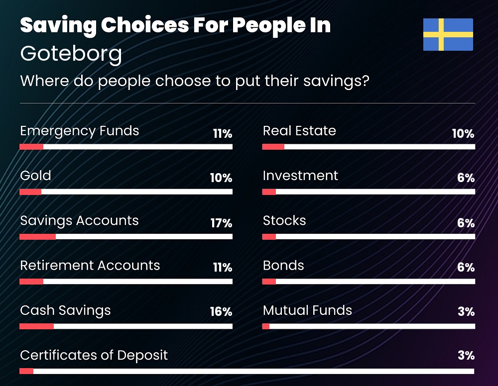 Where do people choose to put their savings in Goteborg