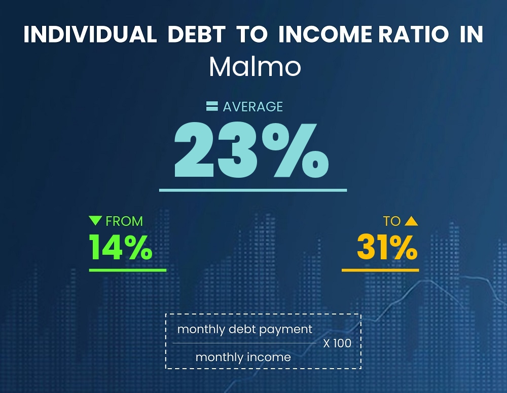 Chart showing debt-to-income ratio in Malmo