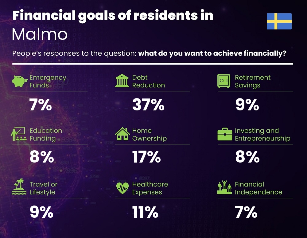 Financial goals and targets of couples living in Malmo