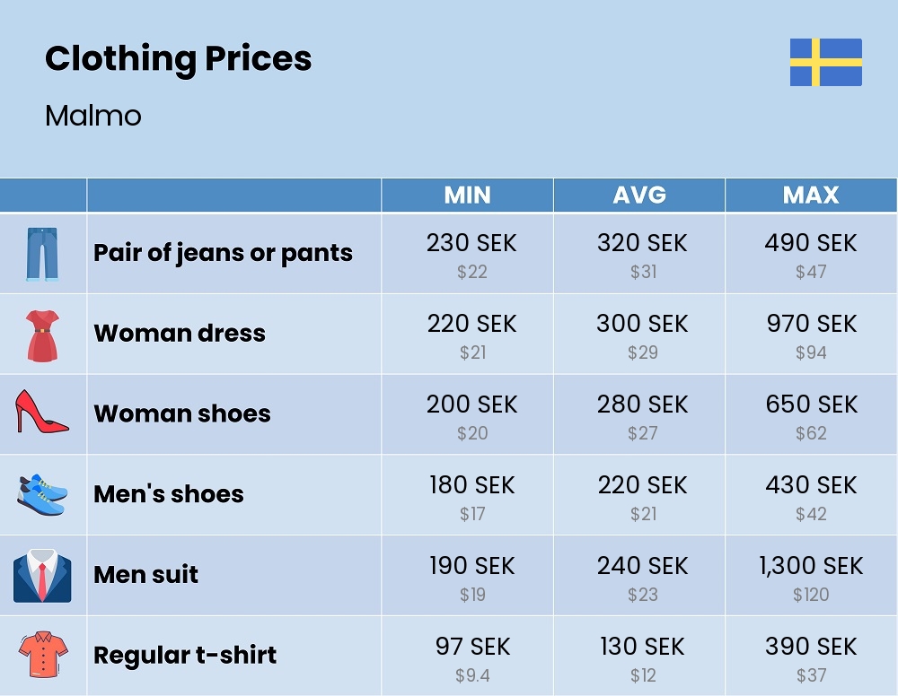 Chart showing the prices and cost of clothing and accessories in Malmo