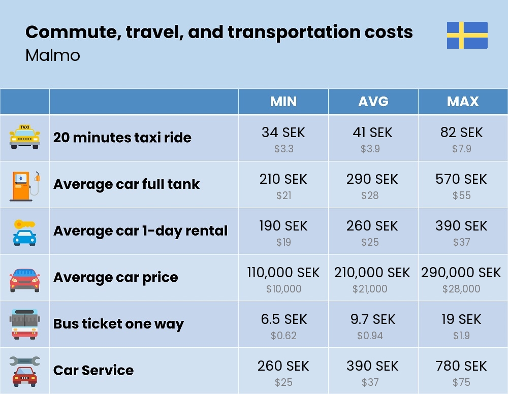 Chart showing the prices and cost of commute, travel, and transportation in Malmo