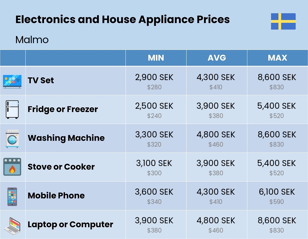 Chart showing the prices and cost of electronic devices and appliances in Malmo