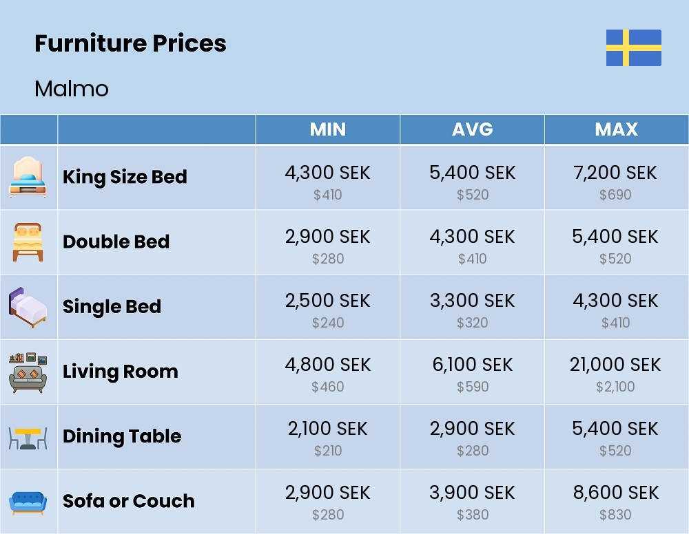 Chart showing the prices and cost of furniture in Malmo