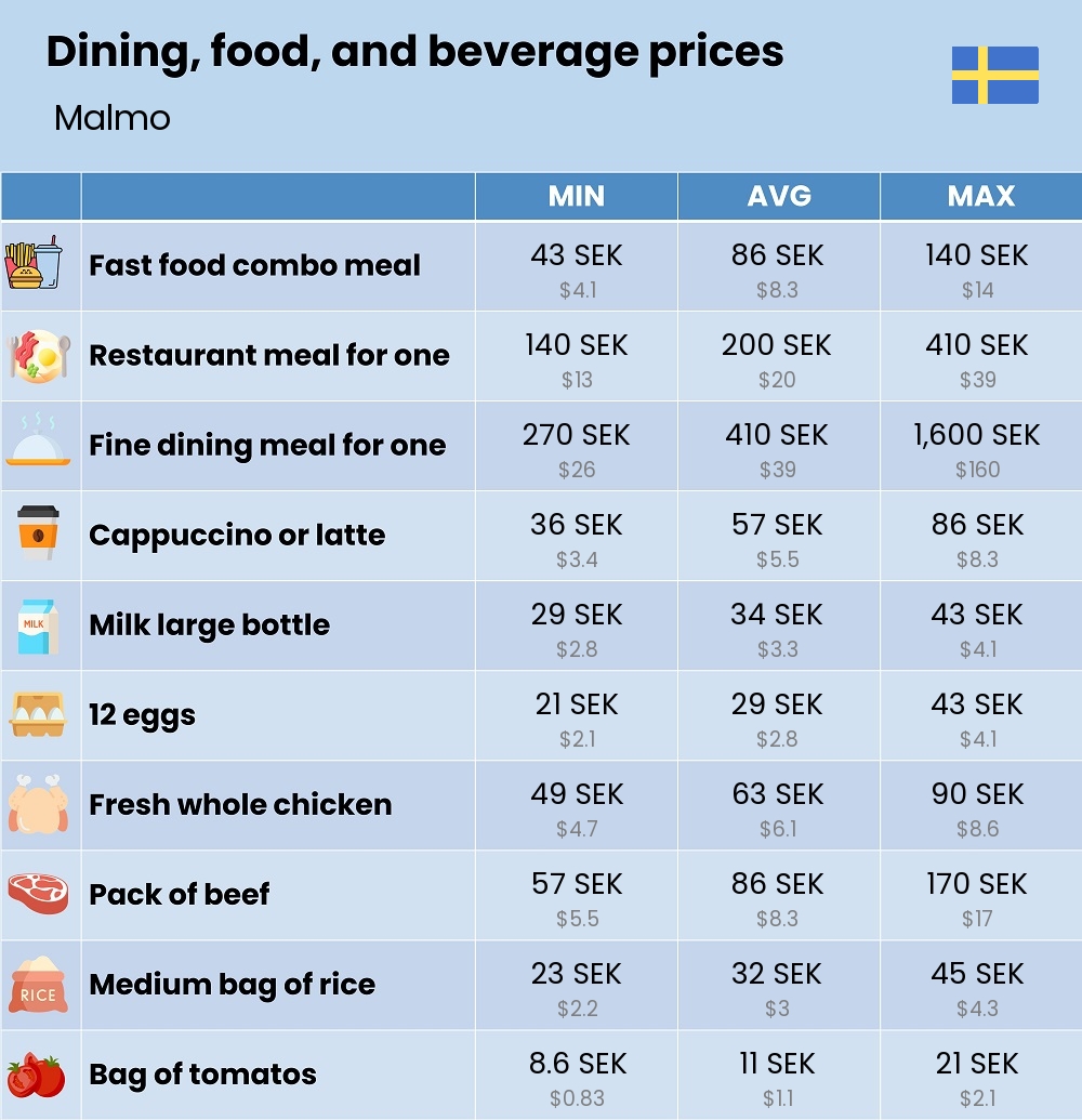 Chart showing the prices and cost of grocery, food, restaurant meals, market, and beverages in Malmo