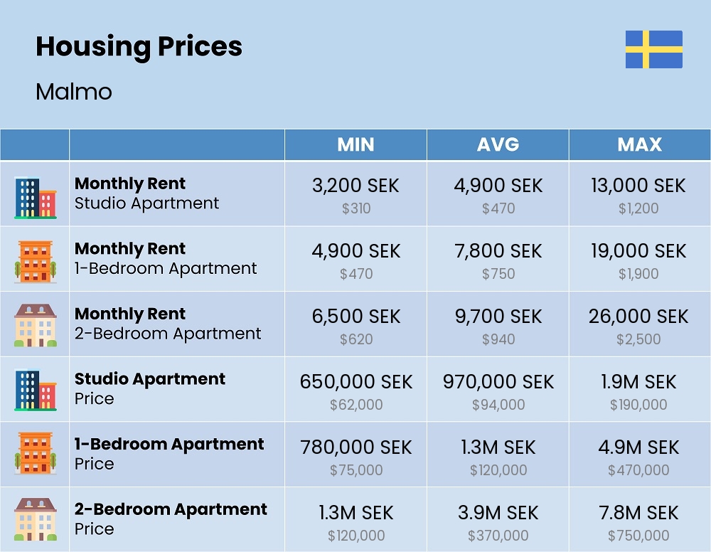 Chart showing the prices and cost of housing, accommodation, and rent in Malmo