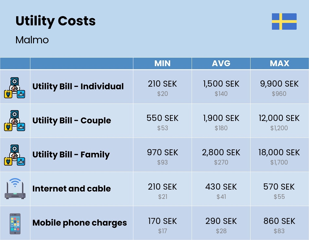 Chart showing the prices and cost of utility, energy, water, and gas for a family in Malmo