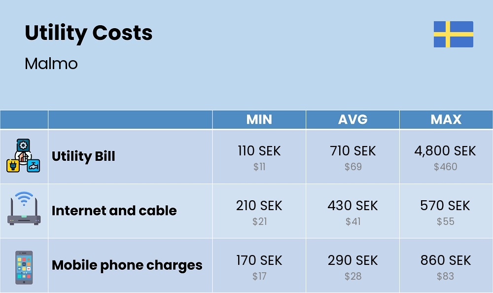 Chart showing the prices and cost of utility, energy, water, and gas for a student in Malmo