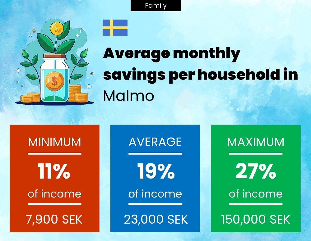 Family savings to income ratio in Malmo