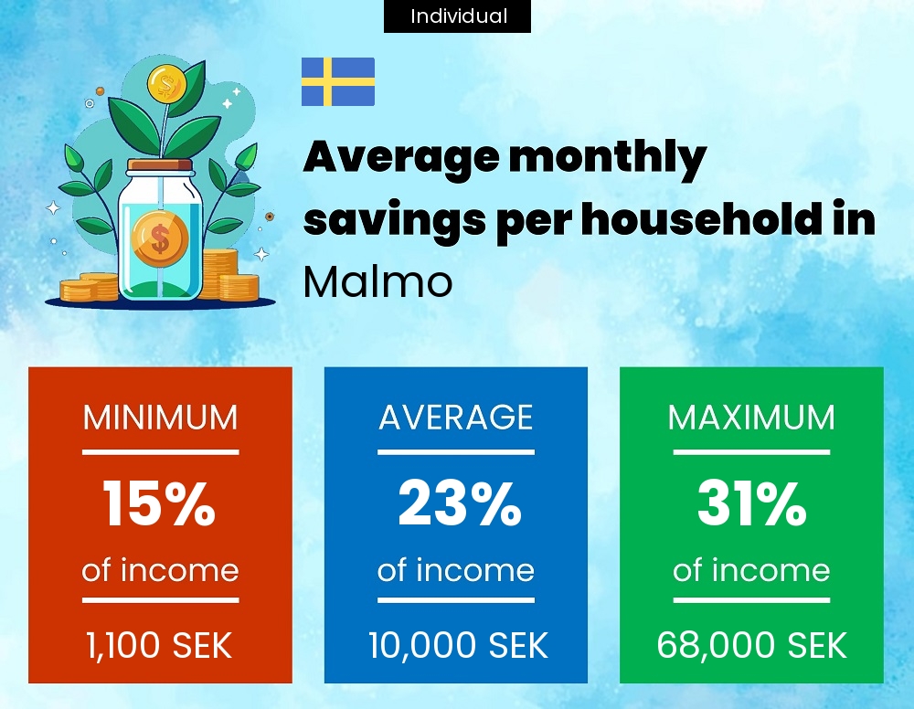 A single person savings to income ratio in Malmo