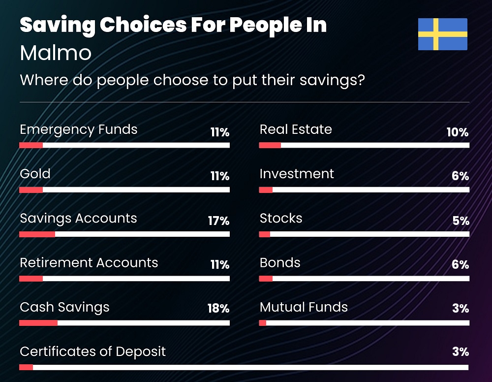 Where do couples choose to put their savings in Malmo