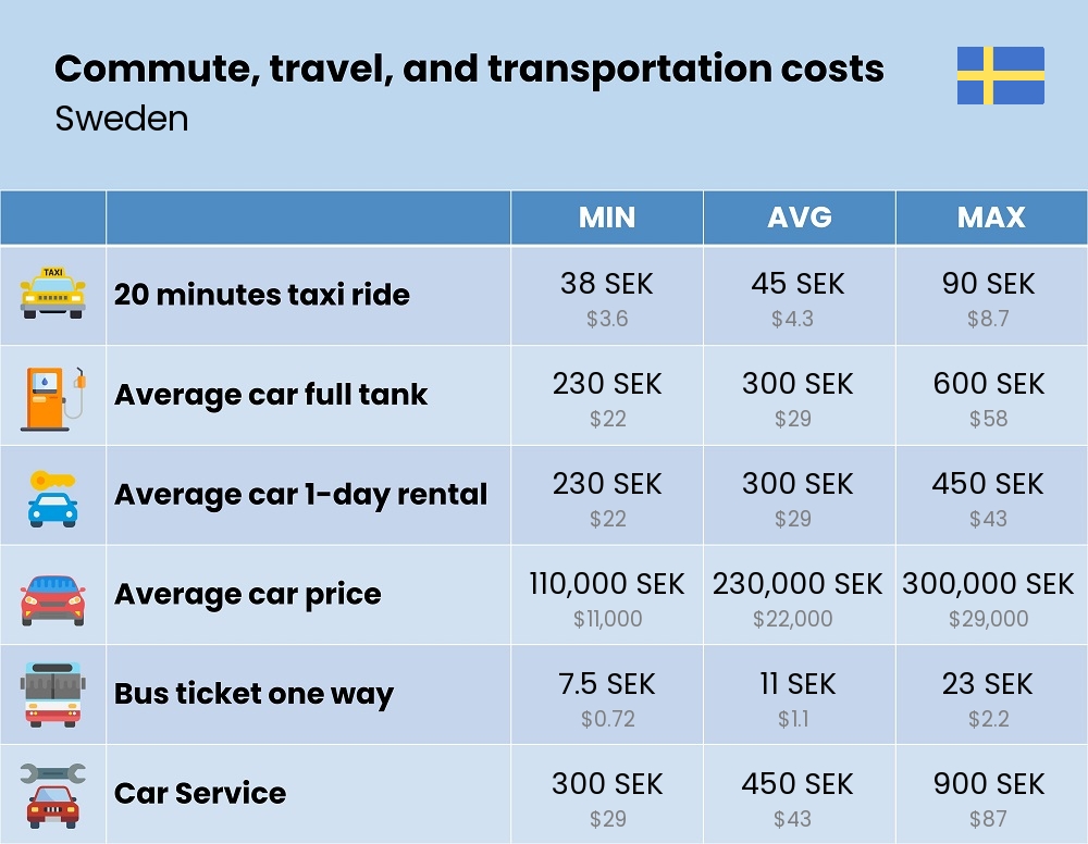 Chart showing the prices and cost of commute, travel, and transportation in Sweden