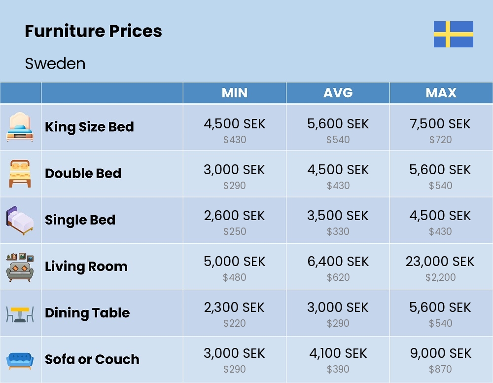 Chart showing the prices and cost of furniture in Sweden