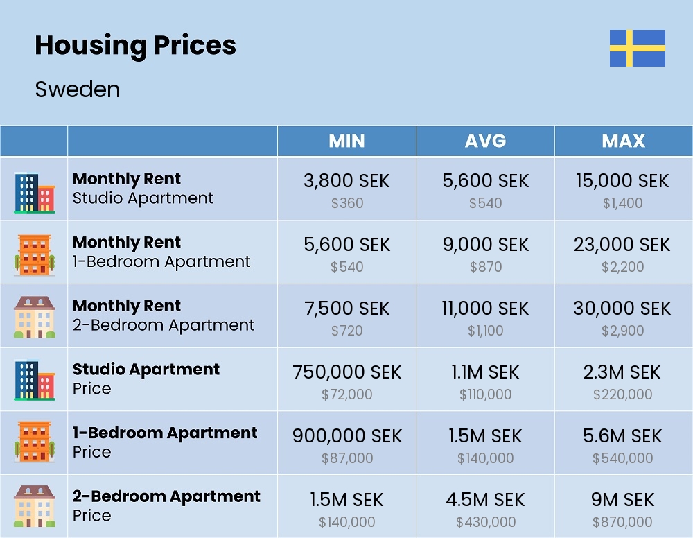 Chart showing the prices and cost of housing, accommodation, and rent in Sweden