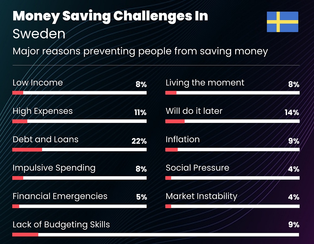 Reasons that make it difficult for couples to save money in Sweden