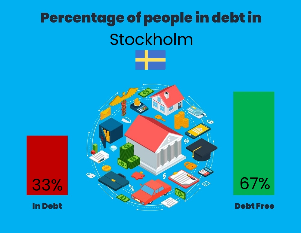 Chart showing the percentage of couples who are in debt in Stockholm