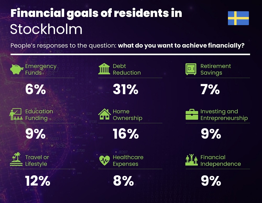 Financial goals and targets of couples living in Stockholm