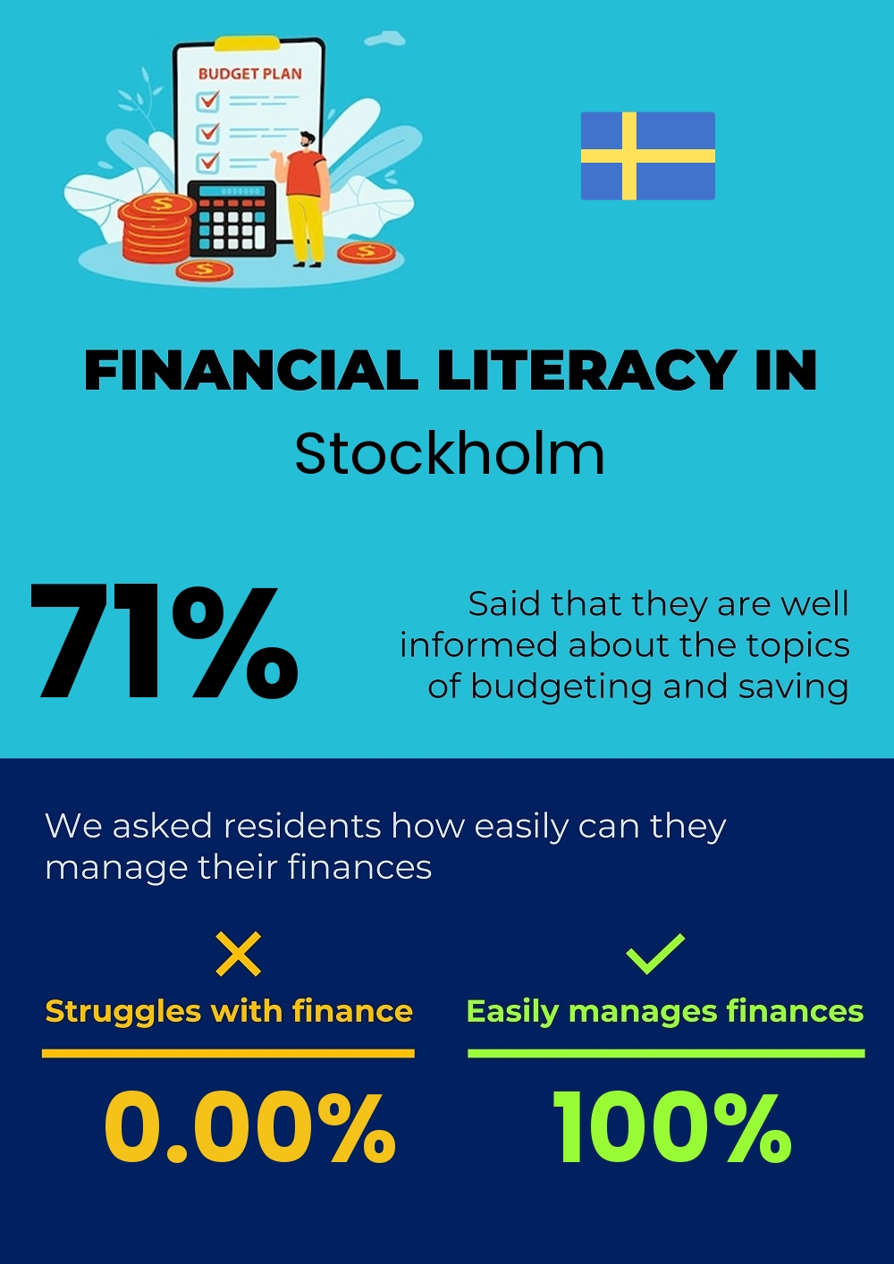 Financial literacy and difficulty in budgeting and financial planning for couples in Stockholm