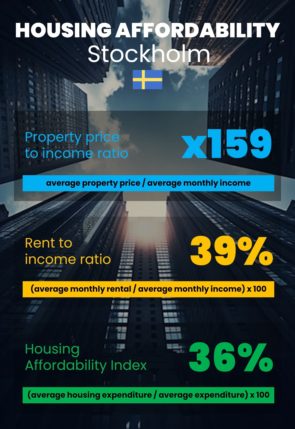 Housing and accommodation affordability, property price to income ratio, rent to income ratio, and housing affordability index chart in Stockholm