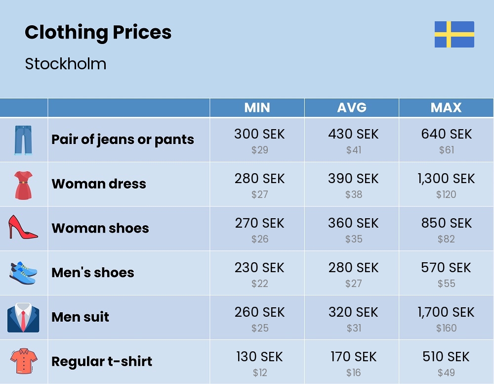 Chart showing the prices and cost of clothing and accessories in Stockholm