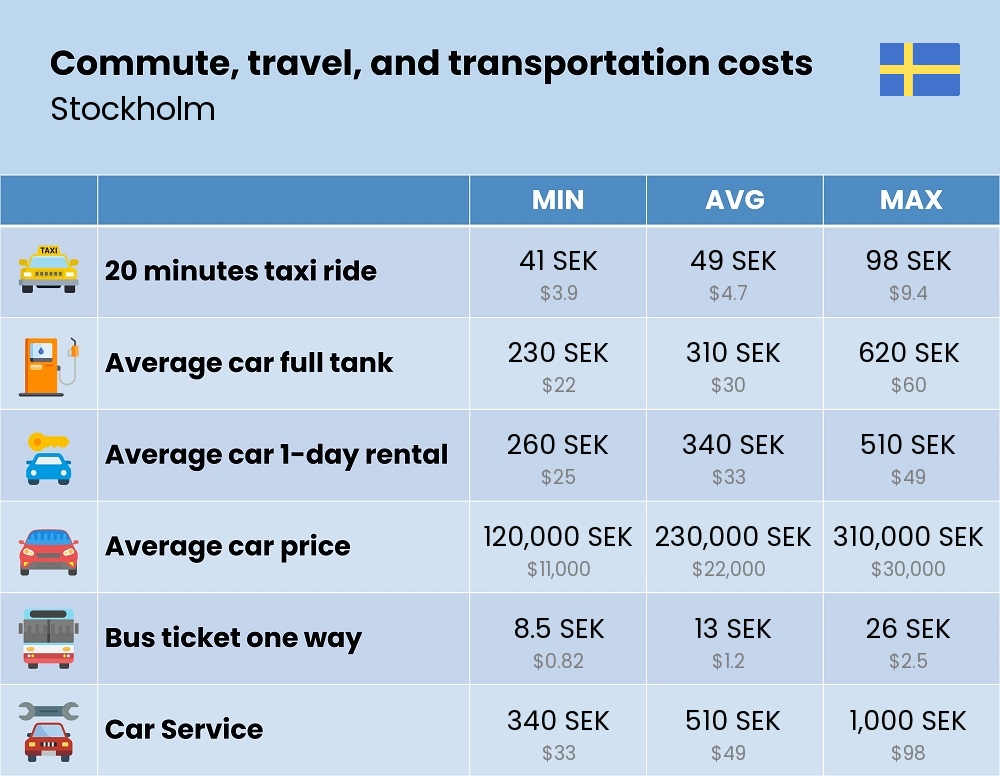 Chart showing the prices and cost of commute, travel, and transportation in Stockholm