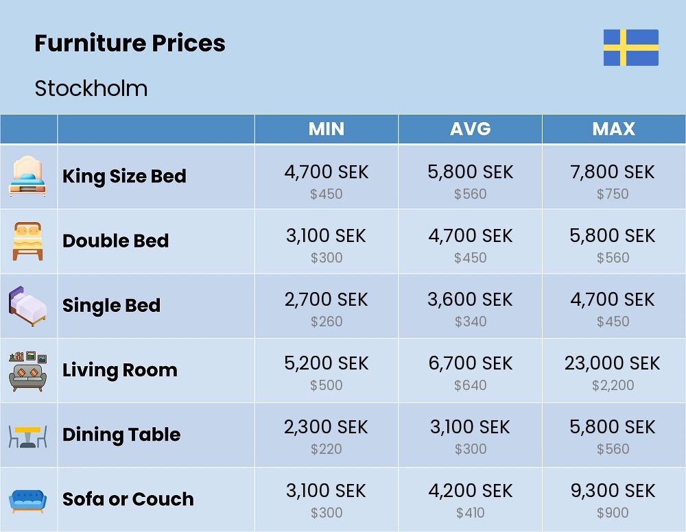 Chart showing the prices and cost of furniture in Stockholm