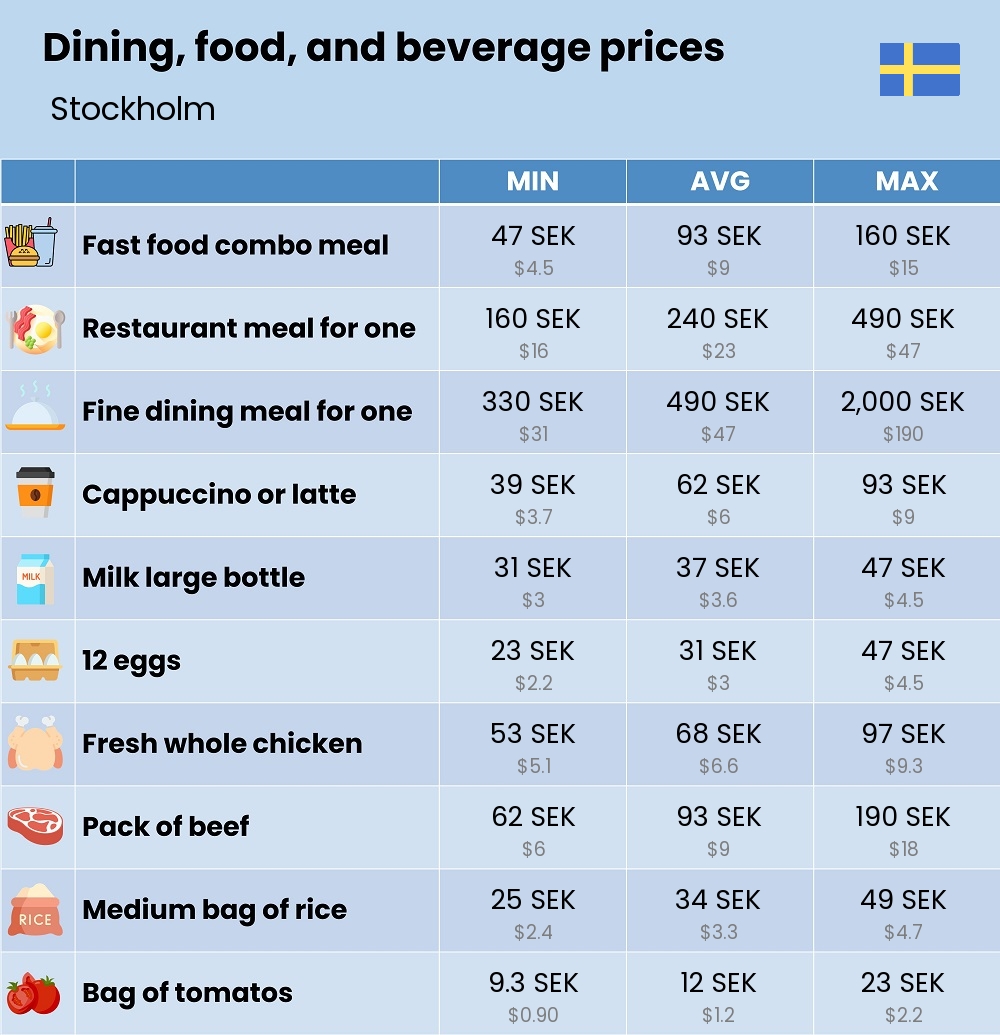 Chart showing the prices and cost of grocery, food, restaurant meals, market, and beverages in Stockholm