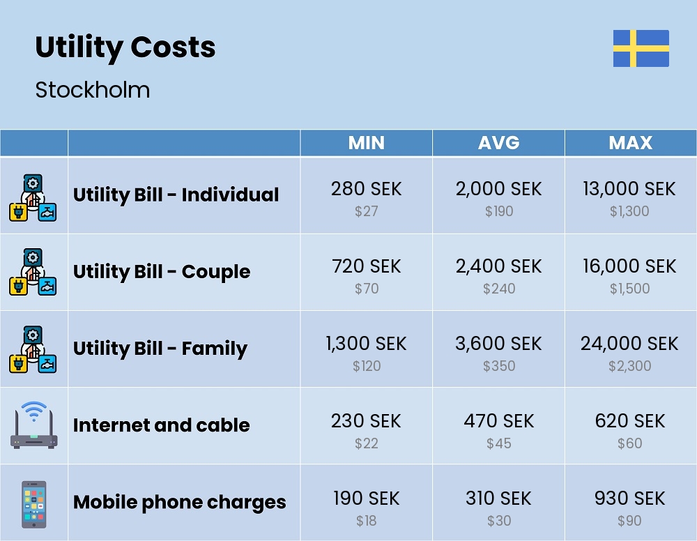 Chart showing the prices and cost of utility, energy, water, and gas for a family in Stockholm