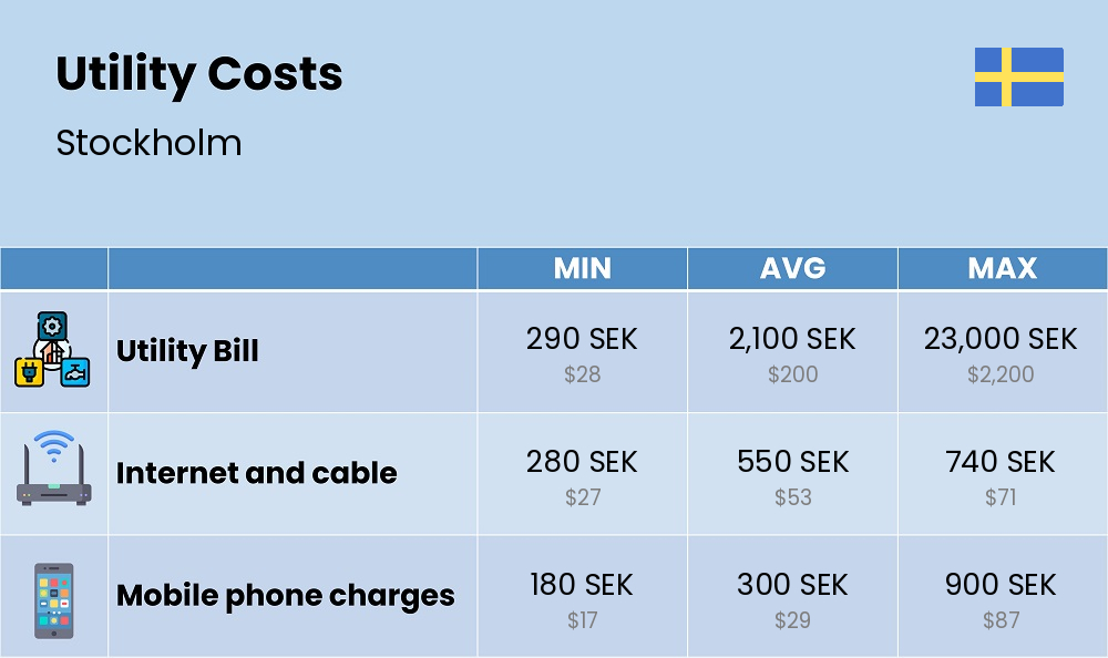 Chart showing the prices and cost of utility, energy, water, and gas for a single person in Stockholm Chart showing the prices and cost of utility, energy, water, and gas for a single person in Stockholm