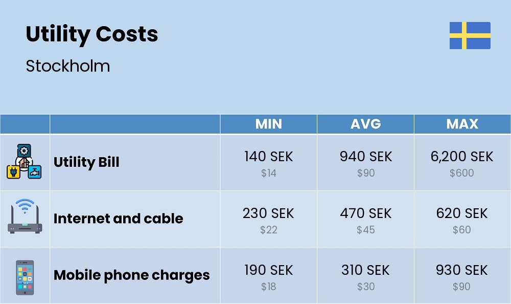 Chart showing the prices and cost of utility, energy, water, and gas for a student in Stockholm