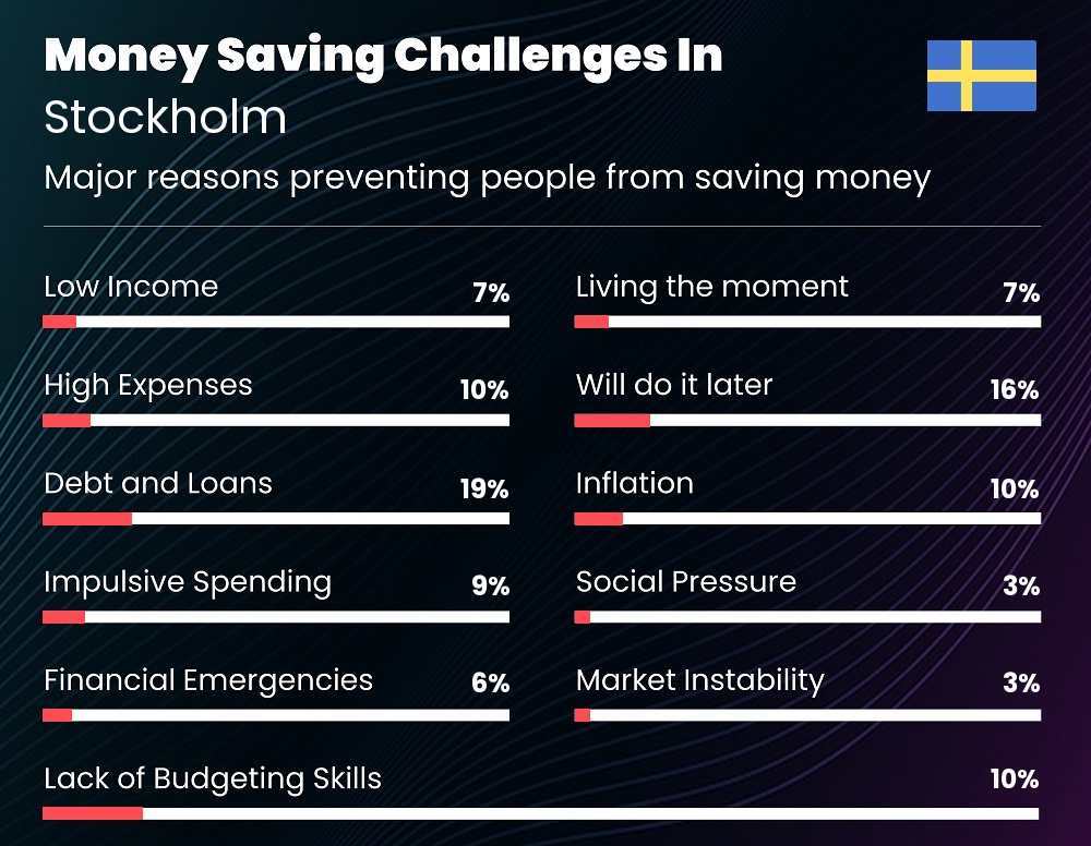 Reasons that make it difficult for couples to save money in Stockholm