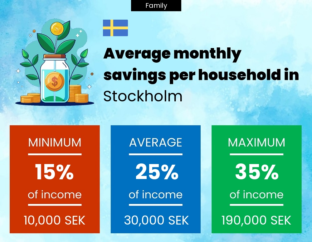 Family savings to income ratio in Stockholm