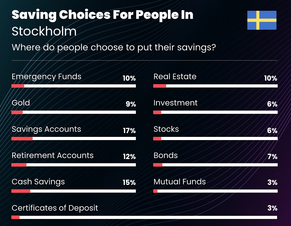 Where do people choose to put their savings in Stockholm